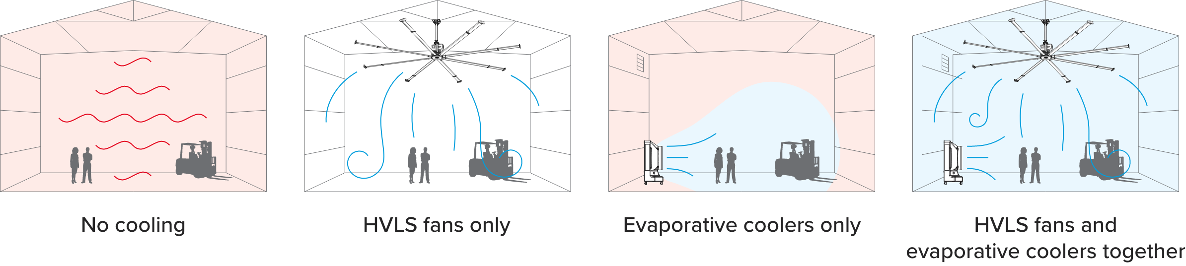 Big Fans, Evaporative Coolers, Better Together